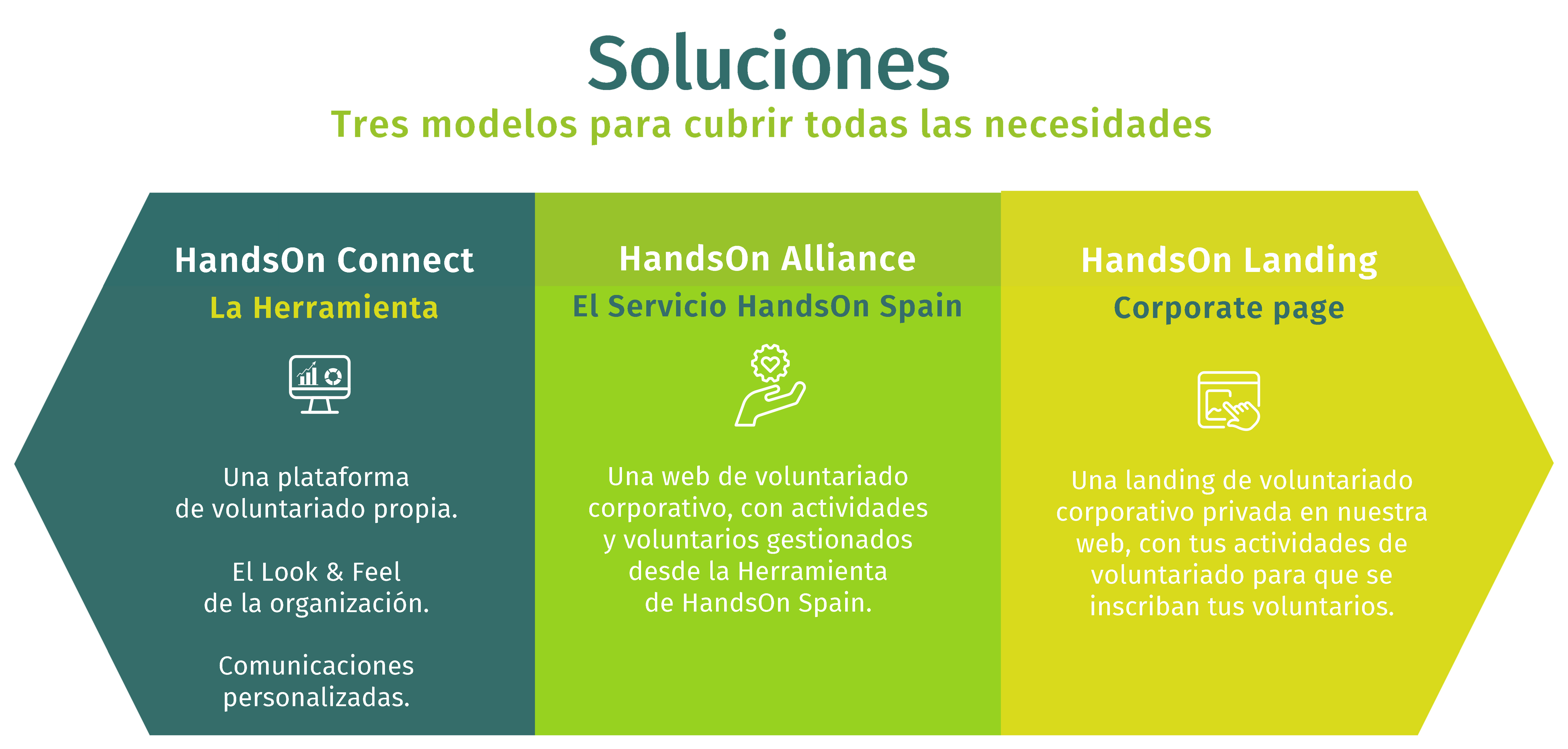 HandsOn Connect HOS Soluciones