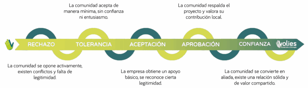 Licencia Social para Operar LSO Esquema y relacionamiento comunitario