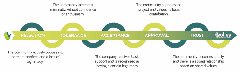 Social License to Operate (SLO) 1 Social License to Operate SLO Outline 1