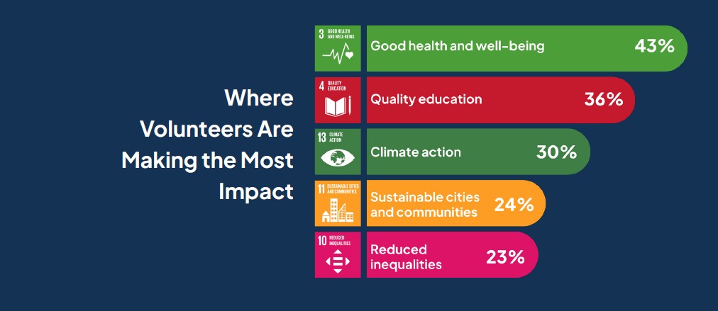 Mayor impacto del voluntariado